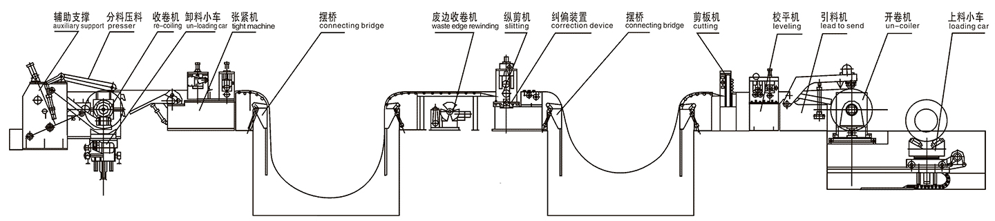 Uncoling-leveling-cutting to length-stacking Production Line diagram